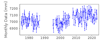 Plot of monthly mean sea level data at POINTE DES GALETS.