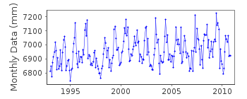 Plot of monthly mean sea level data at PORT STANVAC.