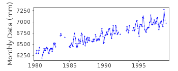 Plot of monthly mean sea level data at SOUTH PASS.