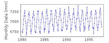 Plot of monthly mean sea level data at LAOHUTAN.