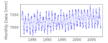 Plot of monthly mean sea level data at MAIZURU III.