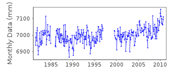 Plot of monthly mean sea level data at CUTLER II.