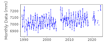 Plot of monthly mean sea level data at LEITH II.