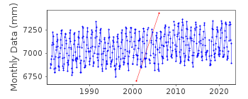 Plot of monthly mean sea level data at GUNSAN (OUTER PORT).