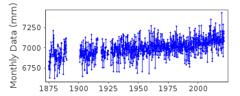 Plot of monthly mean sea level data at TRIESTE.