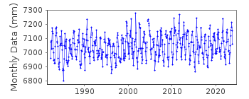 Plot of monthly mean sea level data at TOKYO III.