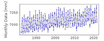 Plot of monthly mean sea level data at GEOMUNDO.