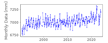 Plot of monthly mean sea level data at NEWHAVEN.