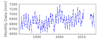 Plot of monthly mean sea level data at KING BAY.