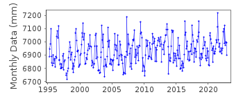 Plot of monthly mean sea level data at PORT GILES.