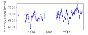 Plot of monthly mean sea level data at NUKU HIVA.