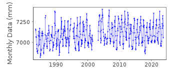 Plot of monthly mean sea level data at KOCHI III.