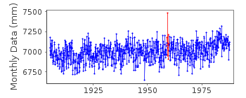 Plot of monthly mean sea level data at BUENOS AIRES.