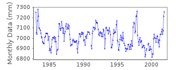 Plot of monthly mean sea level data at PUERTO ARMUELLES B.
