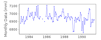 Plot of monthly mean sea level data at VIS-CESKA VILA.