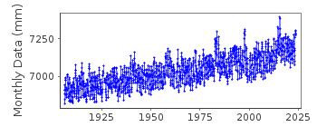 Plot of monthly mean sea level data at SAN DIEGO (QUARANTINE STATION).