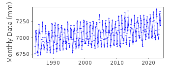Plot of monthly mean sea level data at HAMADA II.