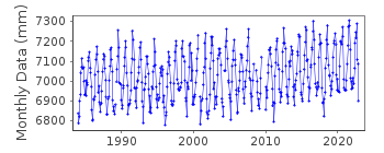 Plot of monthly mean sea level data at CHUJADO.