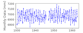 Plot of monthly mean sea level data at OSHORO I.