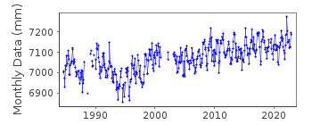 Plot of monthly mean sea level data at TAURANGA (SALISBURY WHARF).