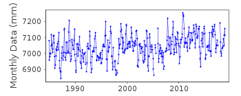 Plot of monthly mean sea level data at TANJUNG KELING.