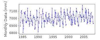 Plot of monthly mean sea level data at YOSIOKA.