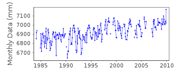 Plot of monthly mean sea level data at ERDEK.