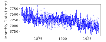 Plot of monthly mean sea level data at LYOKKI.