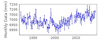 Plot of monthly mean sea level data at ZANZIBAR.