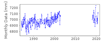 Plot of monthly mean sea level data at PUERTO SOBERANIA.