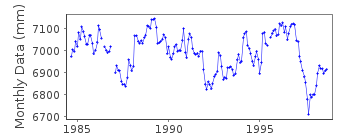 Plot of monthly mean sea level data at KAVIENG.