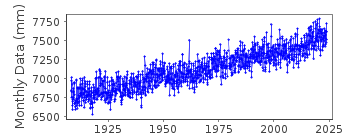 Plot of monthly mean sea level data at GALVESTON II, PIER 21, TX.