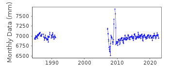 Plot of monthly mean sea level data at GISBORNE.