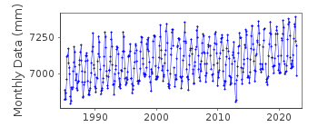 Plot of monthly mean sea level data at SEOGWIPO.