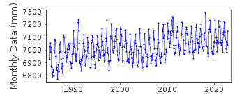Plot of monthly mean sea level data at MOURILYAN HARBOUR.