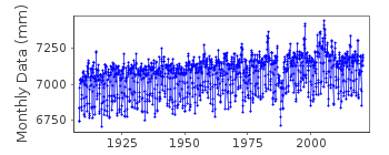 Plot of monthly mean sea level data at BALBOA.