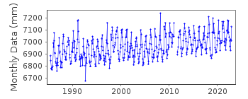 Plot of monthly mean sea level data at LUCINDA.