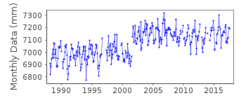 Plot of monthly mean sea level data at CROMER.