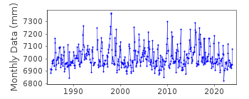 Plot of monthly mean sea level data at CHERRY POINT.