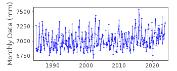 Plot of monthly mean sea level data at SAND POINT, POPOF IS., AK.