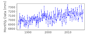 Plot of monthly mean sea level data at CHESAPEAKE BAY BR. TUN..