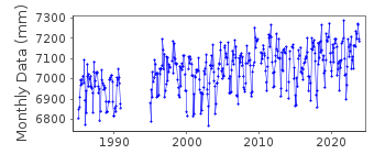 Plot of monthly mean sea level data at BERGEN POINT, STATEN IS..