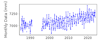 Plot of monthly mean sea level data at CLEARWATER BEACH.