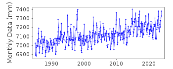 Plot of monthly mean sea level data at N. SPIT, HUMBOLDT BAY.