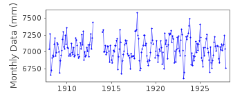 Plot of monthly mean sea level data at KOTKA.