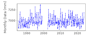 Plot of monthly mean sea level data at PORT ORFORD.