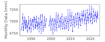Plot of monthly mean sea level data at PANAMA CITY, ST.ANDREWS BAY, FL.