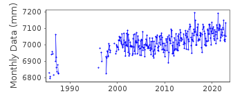 Plot of monthly mean sea level data at PORT CHALMERS.
