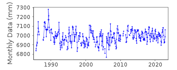 Plot of monthly mean sea level data at JUAN FERNANDEZ-C.