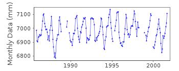 Plot of monthly mean sea level data at SETTLEMENT POINT.